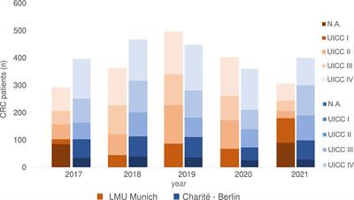 Liquid Biopsy in Colorectal Cancer: Quo Vadis? Implementation of Liquid Biopsies in Routine Clinical Patient Care in Two German Comprehensive Cancer Centers